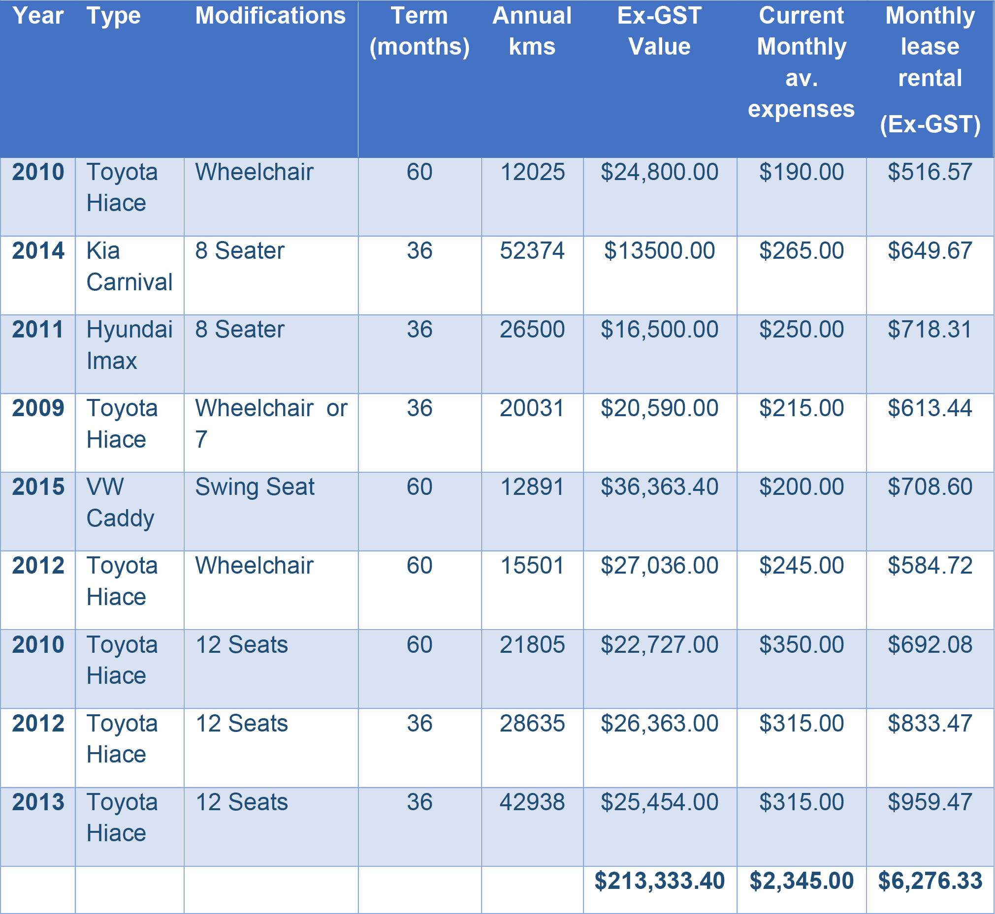 Sale & Leaseback StreetFleet